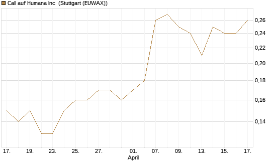 Call auf Humana Inc [J.P. Morgan Structured Products B.V.] Chart