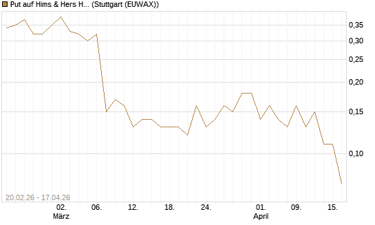 Put auf Hims & Hers Health Inc A [J.P. Morgan Structured Products B.V.] Chart