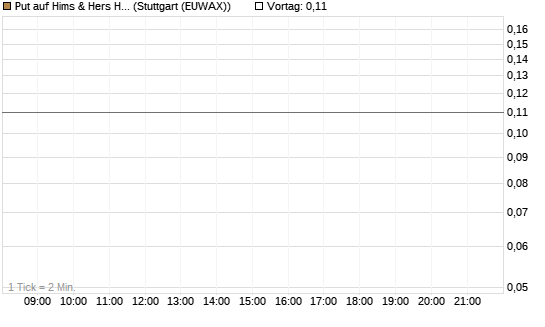 Put auf Hims & Hers Health Inc A [J.P. Morgan Structured Products B.V.] Chart