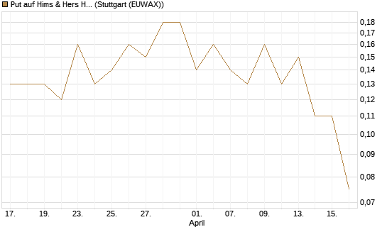 Put auf Hims & Hers Health Inc A [J.P. Morgan Structured Products B.V.] Chart