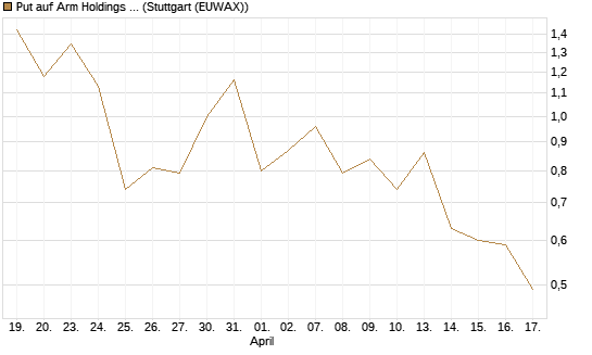 Put auf Arm Holdings plc. [ADR] [J.P. Morgan Structured Products B.V.] Chart