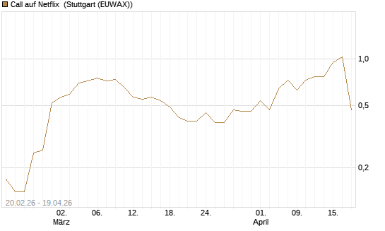 Call auf Netflix [J.P. Morgan Structured Products B.V.] Chart