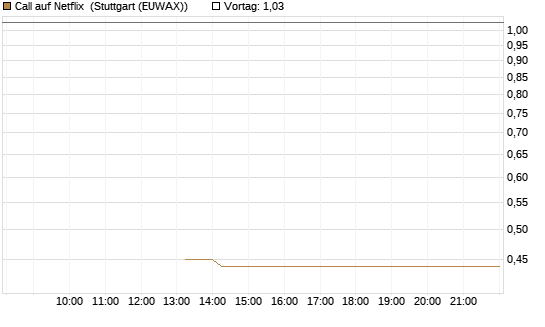Call auf Netflix [J.P. Morgan Structured Products B.V.] Chart