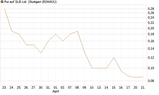 Put auf SLB Ltd [J.P. Morgan Structured Products B.V.] Chart