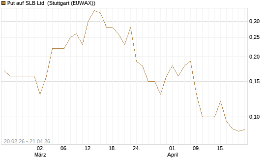Put auf SLB Ltd [J.P. Morgan Structured Products B.V.] Chart