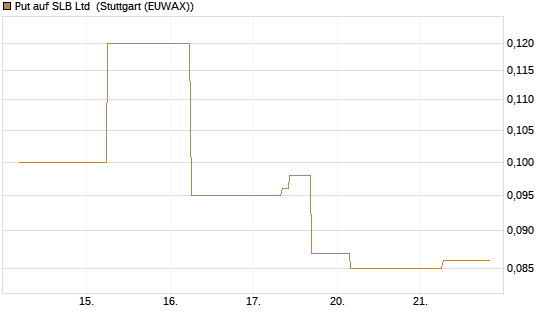 Put auf SLB Ltd [J.P. Morgan Structured Products B.V.] Chart
