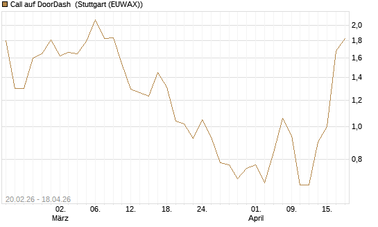 Call auf DoorDash [J.P. Morgan Structured Products B.V.] Chart