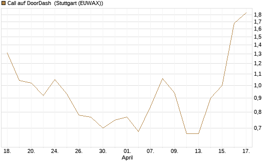 Call auf DoorDash [J.P. Morgan Structured Products B.V.] Chart