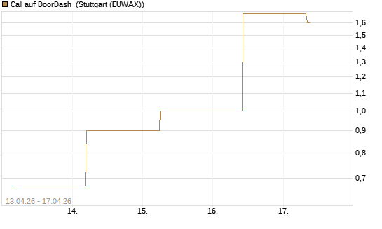 Call auf DoorDash [J.P. Morgan Structured Products B.V.] Chart
