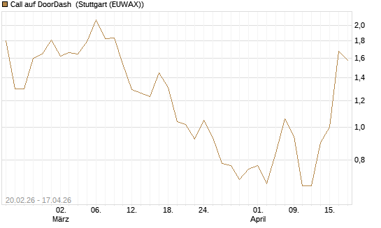 Call auf DoorDash [J.P. Morgan Structured Products B.V.] Chart