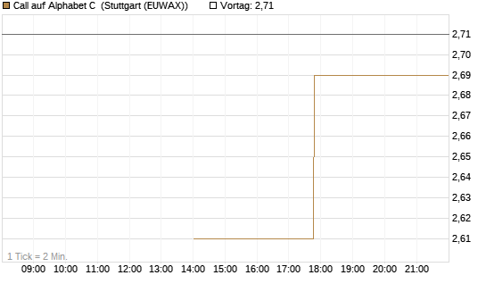 Call auf Alphabet C [J.P. Morgan Structured Products B.V.] Chart