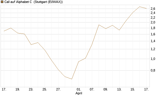 Call auf Alphabet C [J.P. Morgan Structured Products B.V.] Chart