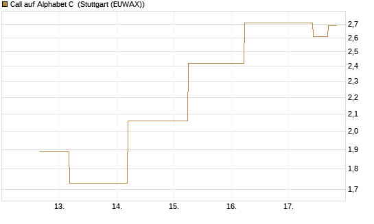 Call auf Alphabet C [J.P. Morgan Structured Products B.V.] Chart