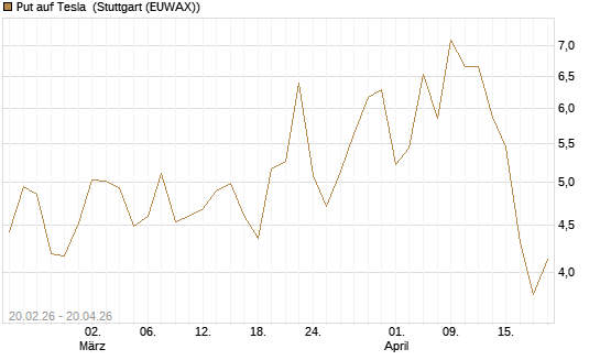 Put auf Tesla [J.P. Morgan Structured Products B.V.] Chart