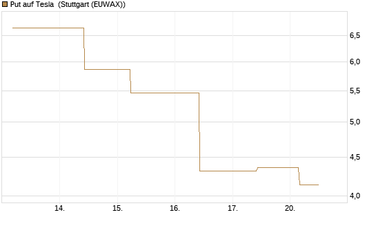 Put auf Tesla [J.P. Morgan Structured Products B.V.] Chart