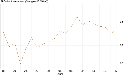 Call auf Newmont [J.P. Morgan Structured Products B.V.] Chart