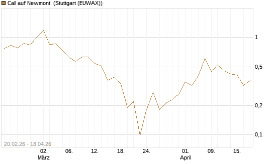 Call auf Newmont [J.P. Morgan Structured Products B.V.] Chart