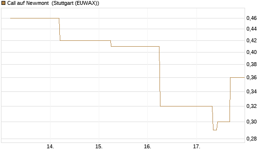 Call auf Newmont [J.P. Morgan Structured Products B.V.] Chart