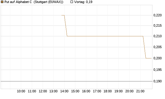 Put auf Alphabet C [J.P. Morgan Structured Products B.V.] Chart