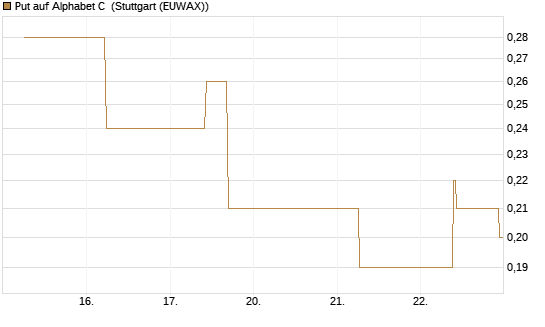 Put auf Alphabet C [J.P. Morgan Structured Products B.V.] Chart