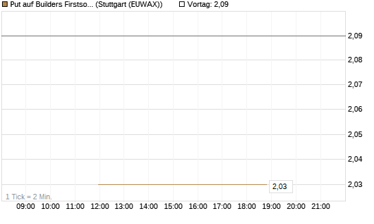 Put auf Builders Firstsource [J.P. Morgan Structured Products B.V.] Chart