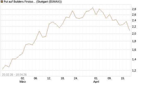 Put auf Builders Firstsource [J.P. Morgan Structured Products B.V.] Chart