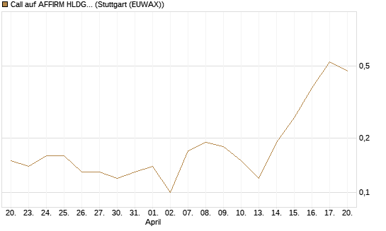 Call auf AFFIRM HLDGS A [J.P. Morgan Structured Products B.V.] Chart