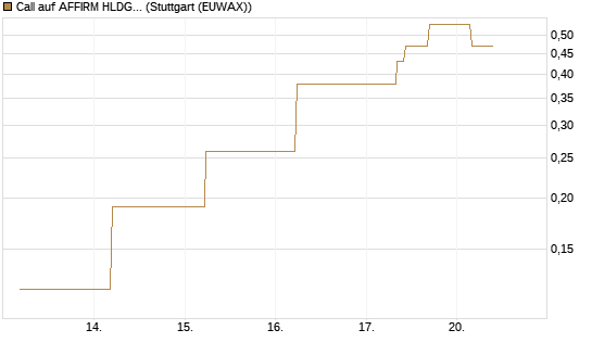 Call auf AFFIRM HLDGS A [J.P. Morgan Structured Products B.V.] Chart