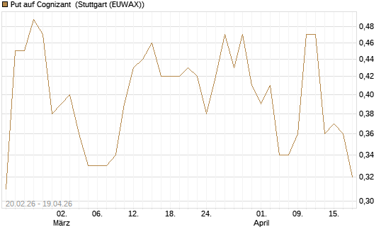 Put auf Cognizant [J.P. Morgan Structured Products B.V.] Chart