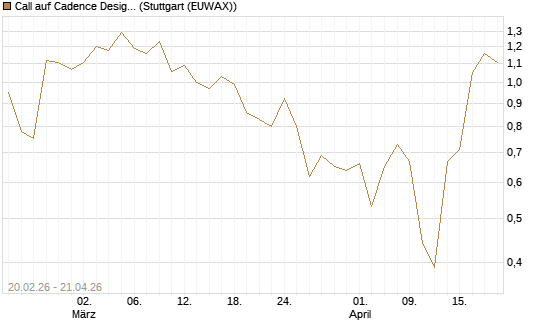 Call auf Cadence Design [J.P. Morgan Structured Products B.V.] Chart