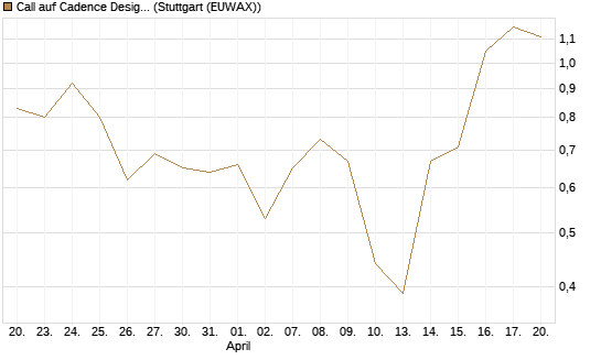Call auf Cadence Design [J.P. Morgan Structured Products B.V.] Chart