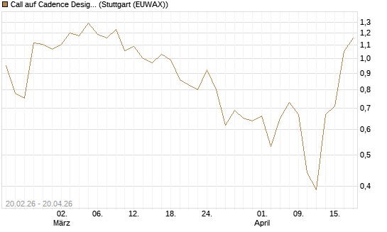 Call auf Cadence Design [J.P. Morgan Structured Products B.V.] Chart