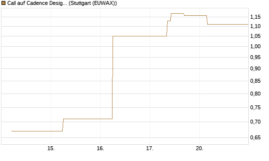Call auf Cadence Design [J.P. Morgan Structured Products B.V.] Chart