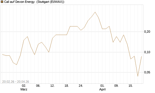 Call auf Devon Energy [J.P. Morgan Structured Products B.V.] Chart