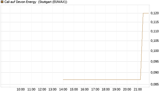 Call auf Devon Energy [J.P. Morgan Structured Products B.V.] Chart