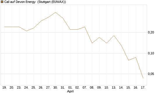 Call auf Devon Energy [J.P. Morgan Structured Products B.V.] Chart