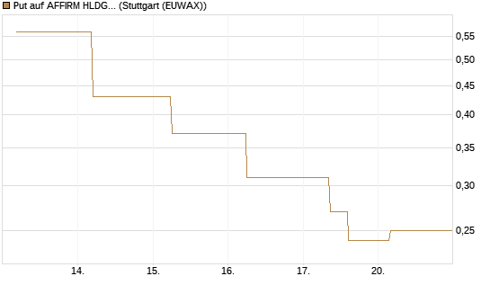 Put auf AFFIRM HLDGS A [J.P. Morgan Structured Products B.V.] Chart