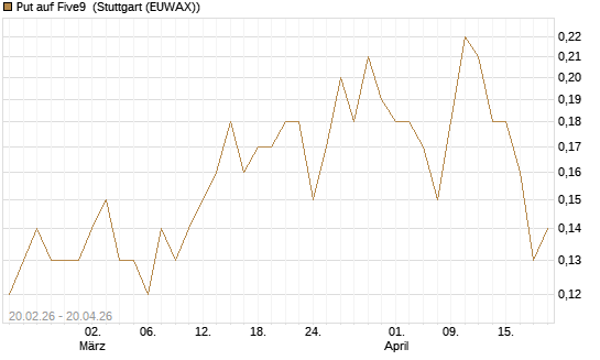 Put auf Five9 [J.P. Morgan Structured Products B.V.] Chart