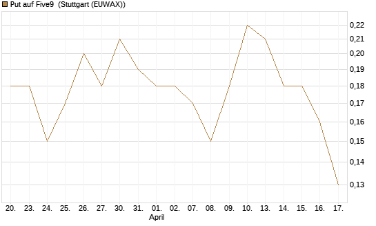 Put auf Five9 [J.P. Morgan Structured Products B.V.] Chart