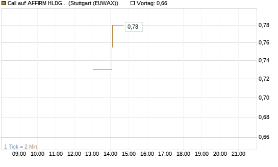 Call auf AFFIRM HLDGS A [J.P. Morgan Structured Products B.V.] Chart