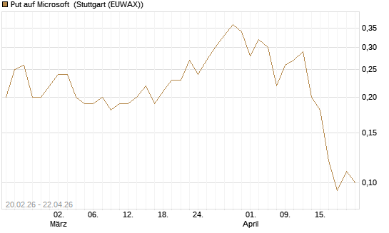 Put auf Microsoft [J.P. Morgan Structured Products B.V.] Chart