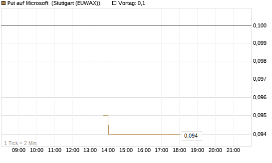 Put auf Microsoft [J.P. Morgan Structured Products B.V.] Chart