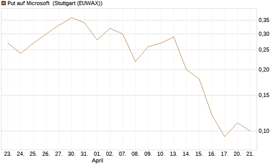 Put auf Microsoft [J.P. Morgan Structured Products B.V.] Chart