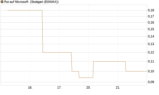 Put auf Microsoft [J.P. Morgan Structured Products B.V.] Chart