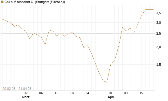 Call auf Alphabet C [J.P. Morgan Structured Products B.V.] Chart