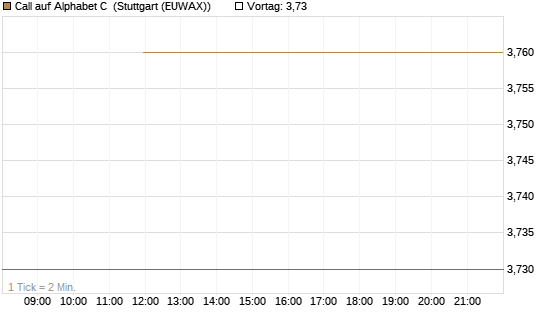 Call auf Alphabet C [J.P. Morgan Structured Products B.V.] Chart