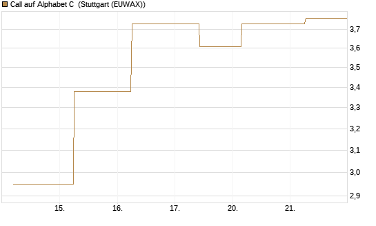 Call auf Alphabet C [J.P. Morgan Structured Products B.V.] Chart