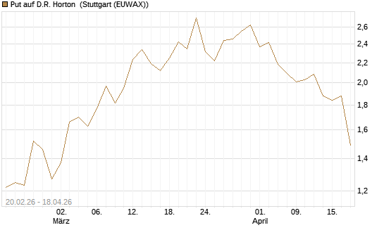 Put auf D.R. Horton [J.P. Morgan Structured Products B.V.] Chart