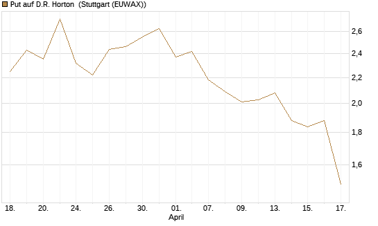 Put auf D.R. Horton [J.P. Morgan Structured Products B.V.] Chart