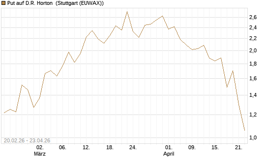 Put auf D.R. Horton [J.P. Morgan Structured Products B.V.] Chart